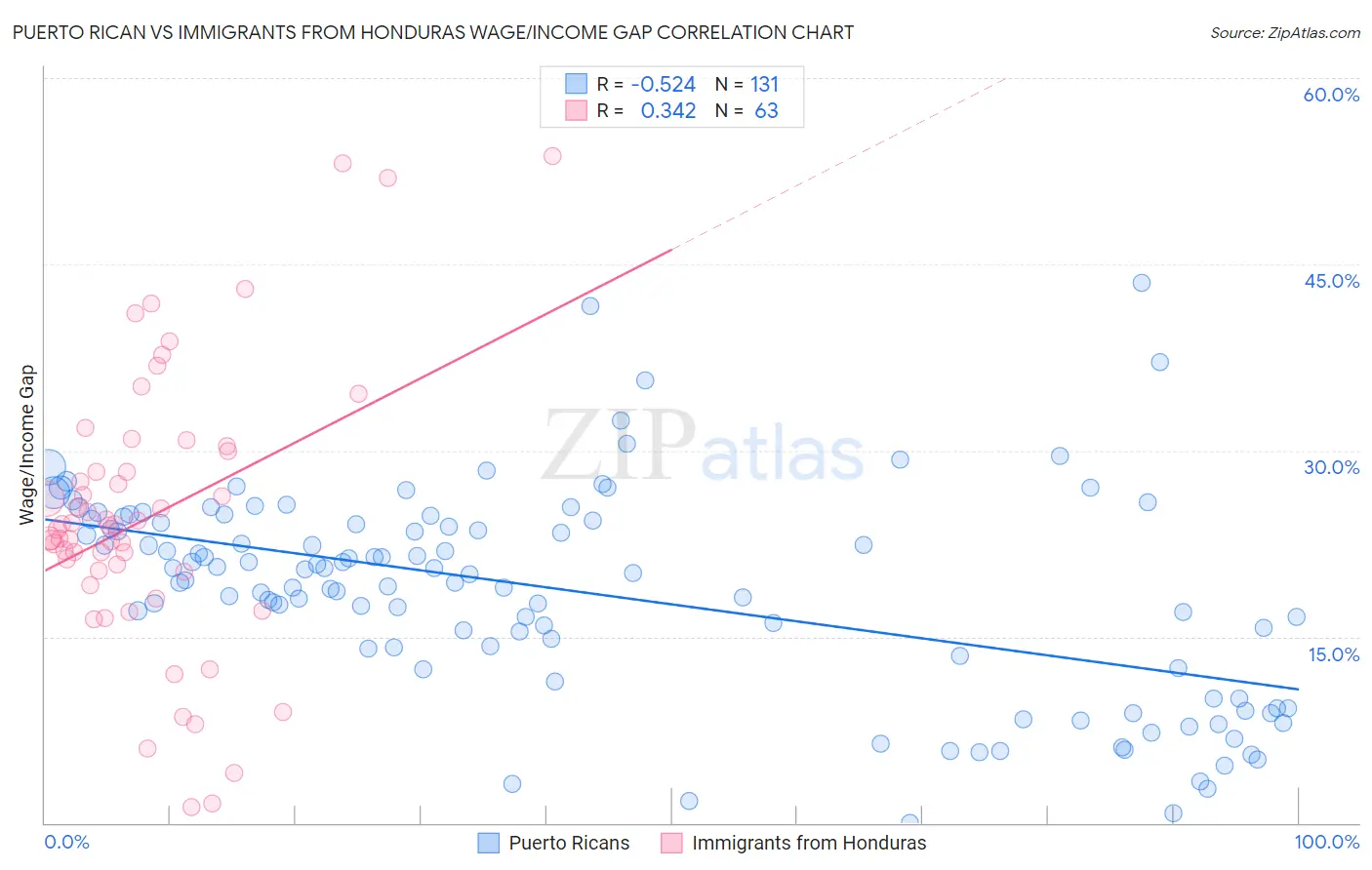 Puerto Rican vs Immigrants from Honduras Wage/Income Gap