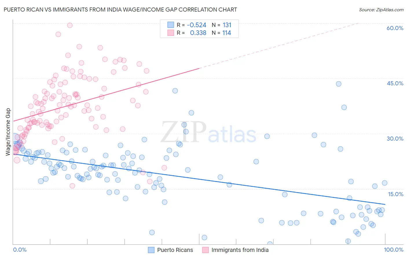 Puerto Rican vs Immigrants from India Wage/Income Gap