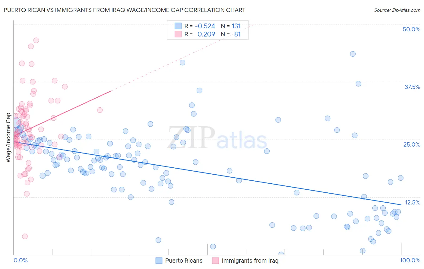 Puerto Rican vs Immigrants from Iraq Wage/Income Gap