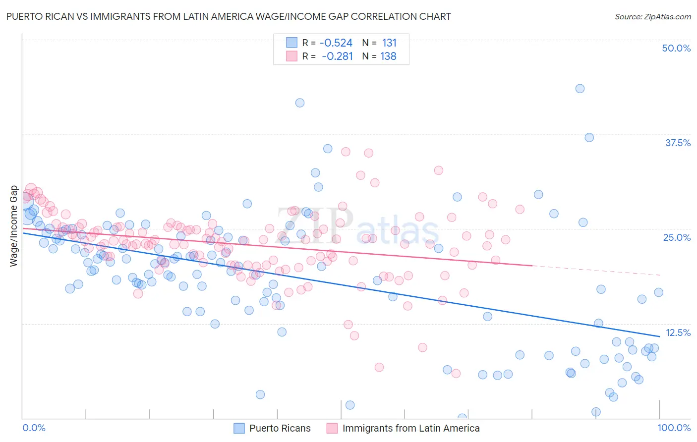 Puerto Rican vs Immigrants from Latin America Wage/Income Gap