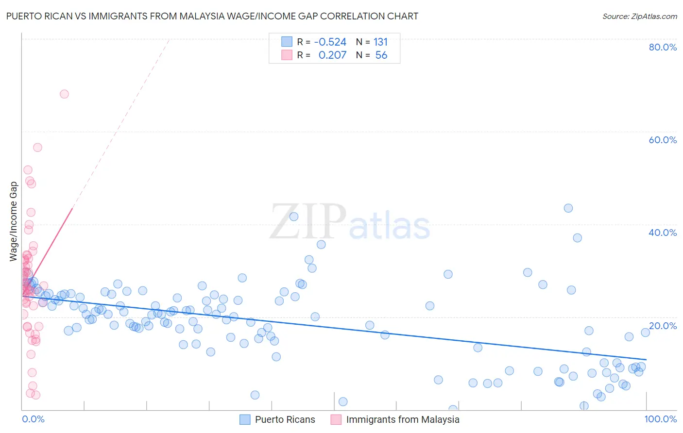 Puerto Rican vs Immigrants from Malaysia Wage/Income Gap