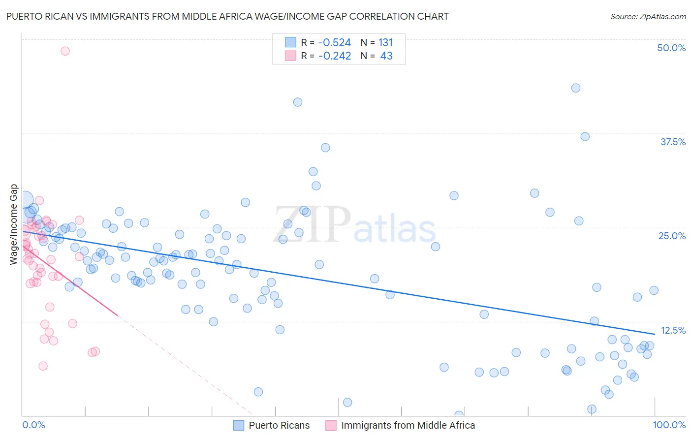 Puerto Rican vs Immigrants from Middle Africa Wage/Income Gap