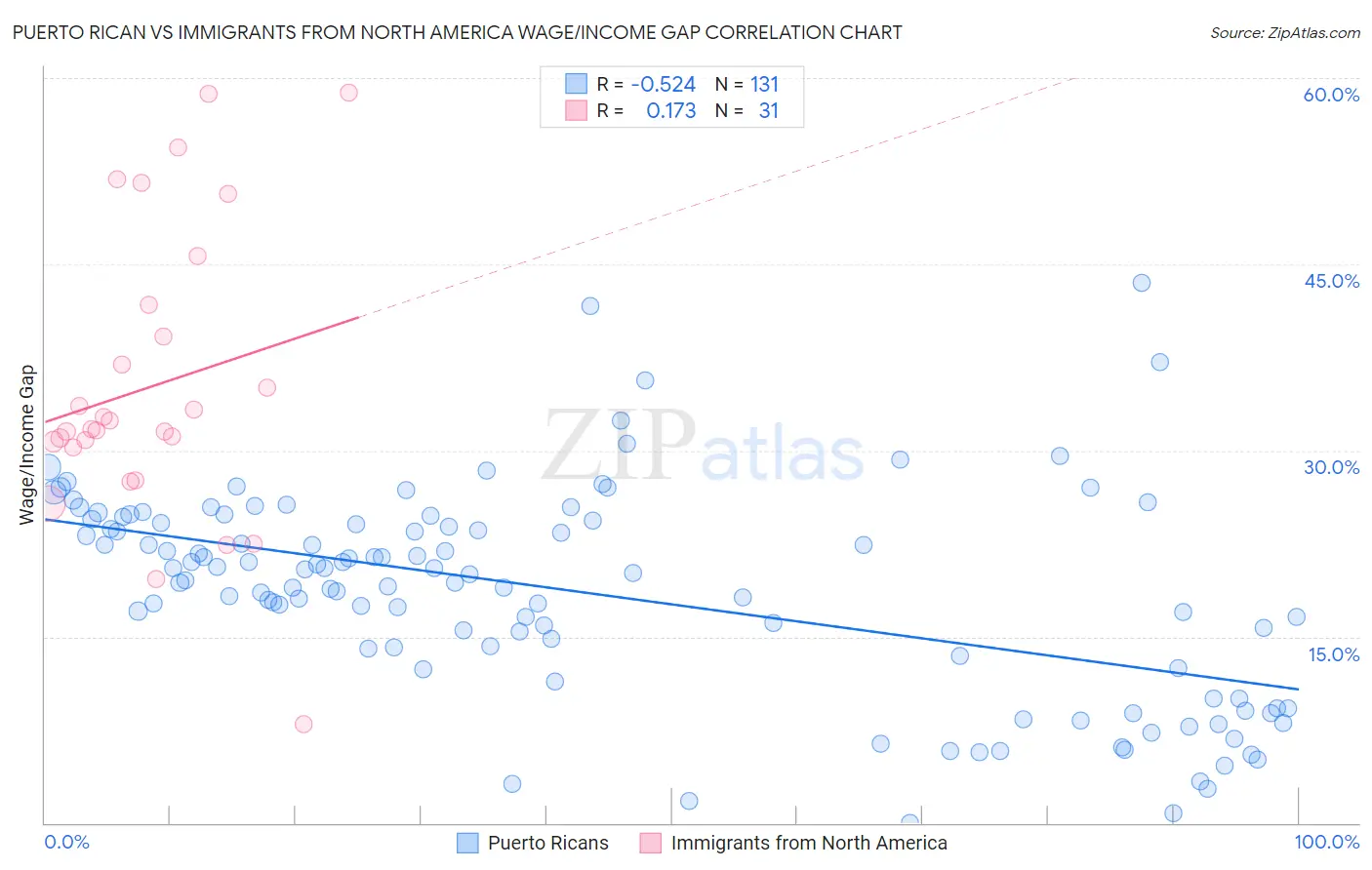Puerto Rican vs Immigrants from North America Wage/Income Gap