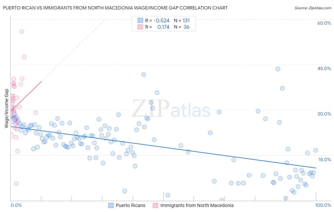 Puerto Rican vs Immigrants from North Macedonia Wage/Income Gap