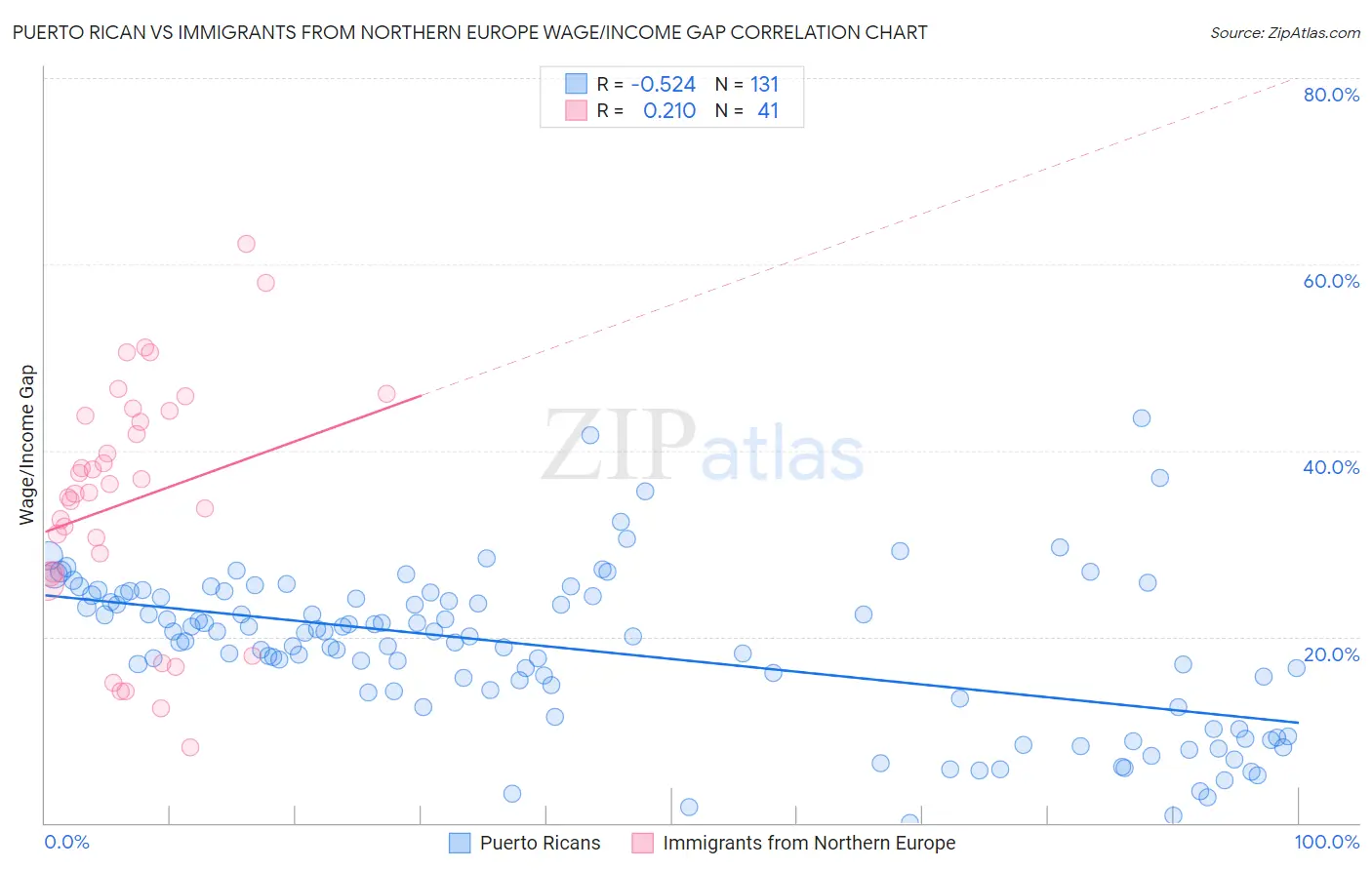 Puerto Rican vs Immigrants from Northern Europe Wage/Income Gap