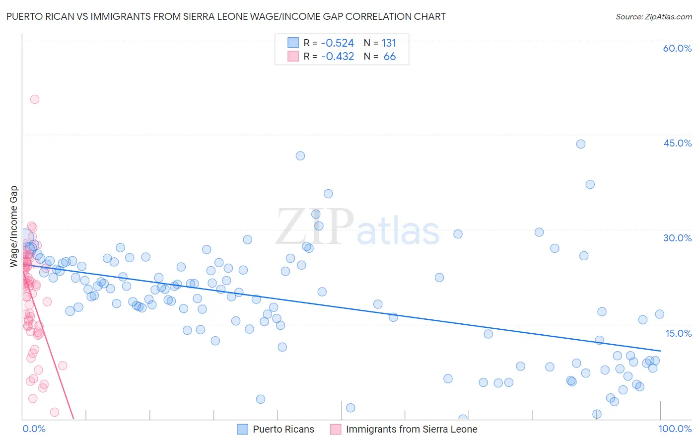 Puerto Rican vs Immigrants from Sierra Leone Wage/Income Gap