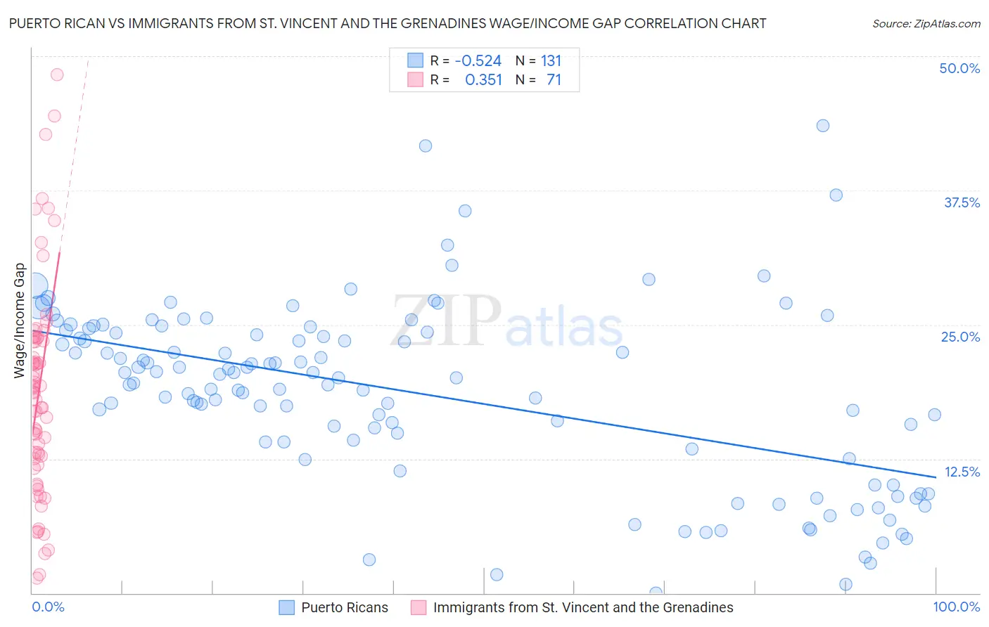 Puerto Rican vs Immigrants from St. Vincent and the Grenadines Wage/Income Gap