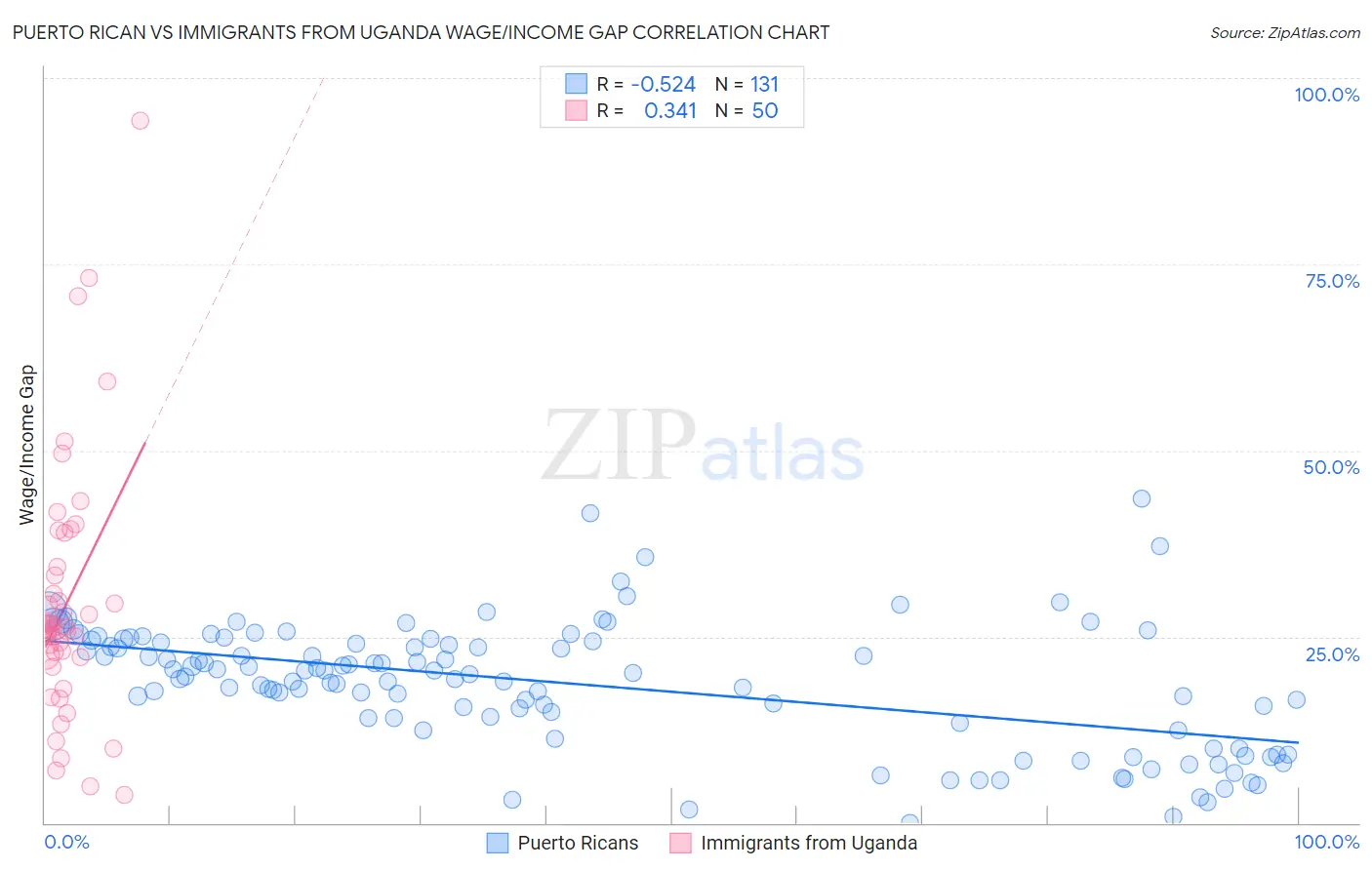 Puerto Rican vs Immigrants from Uganda Wage/Income Gap