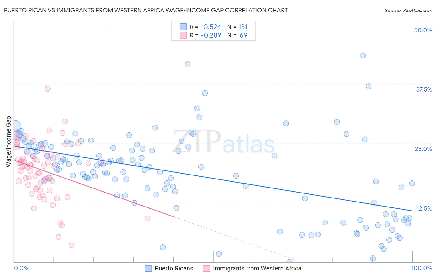 Puerto Rican vs Immigrants from Western Africa Wage/Income Gap