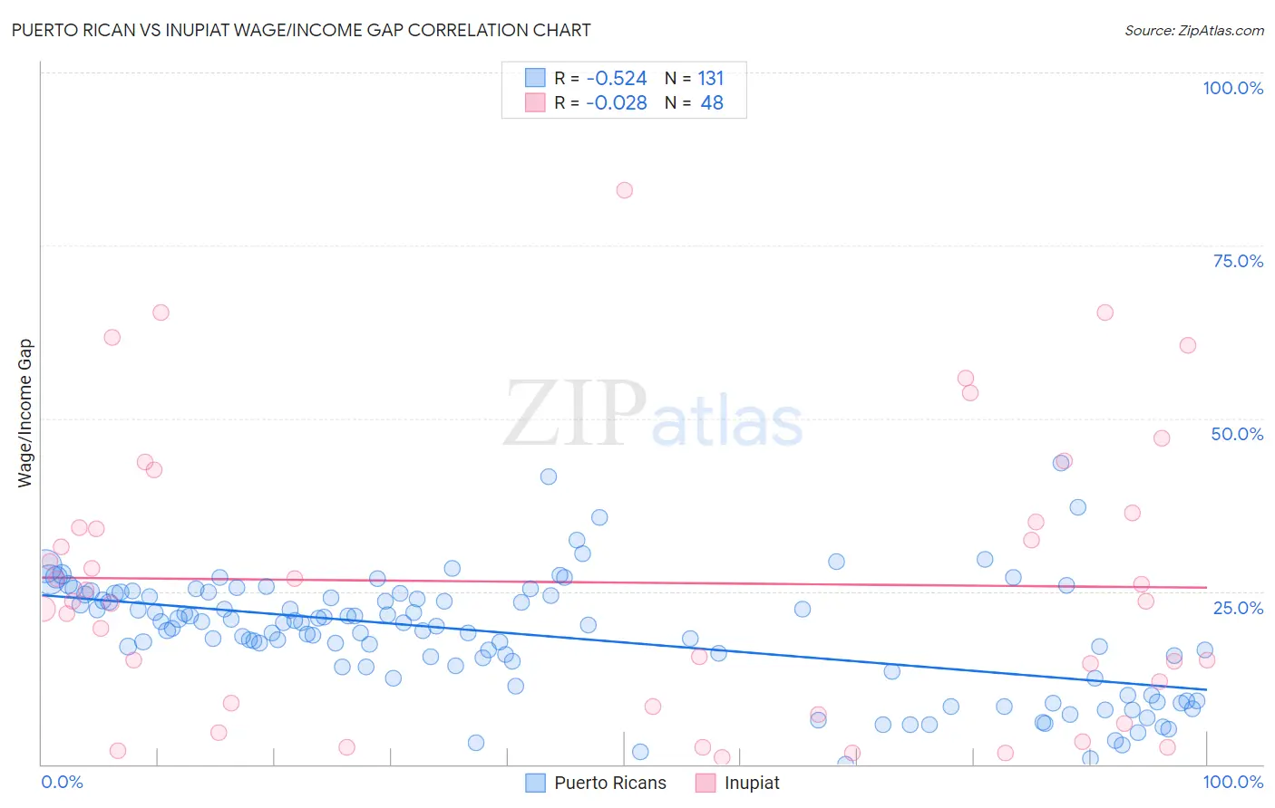 Puerto Rican vs Inupiat Wage/Income Gap