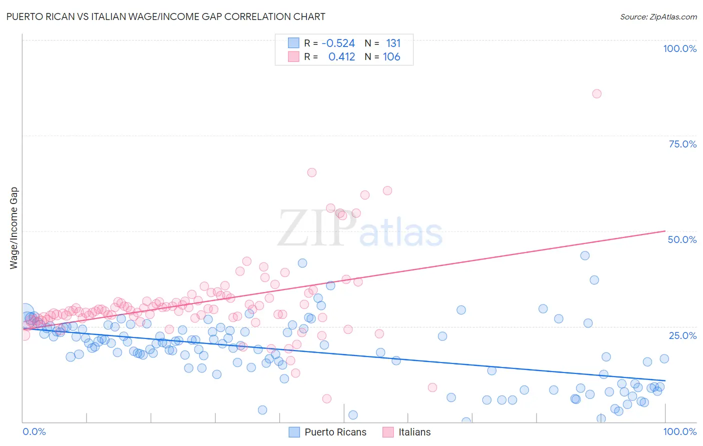 Puerto Rican vs Italian Wage/Income Gap
