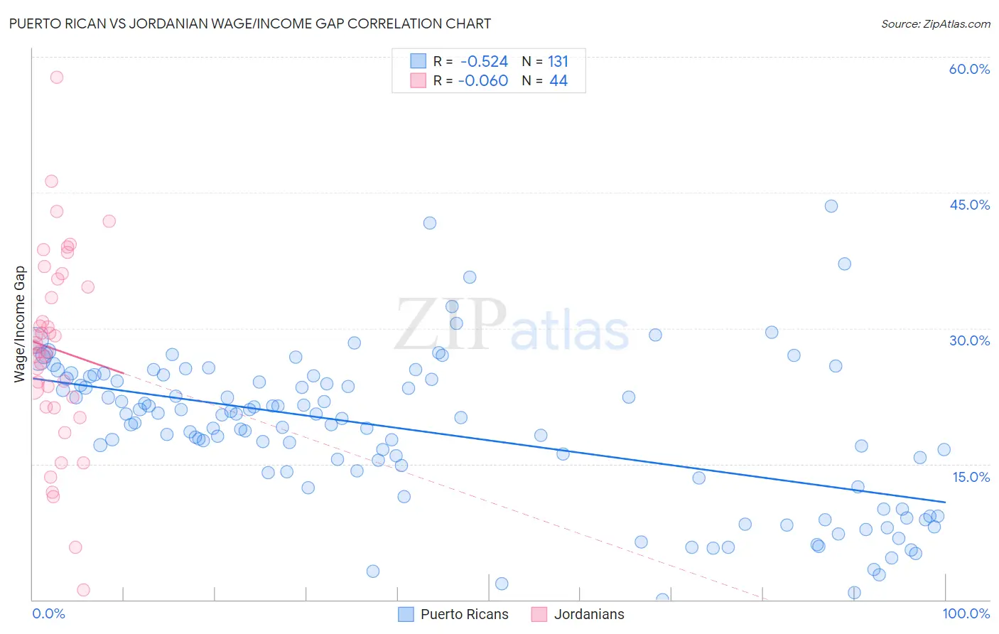 Puerto Rican vs Jordanian Wage/Income Gap