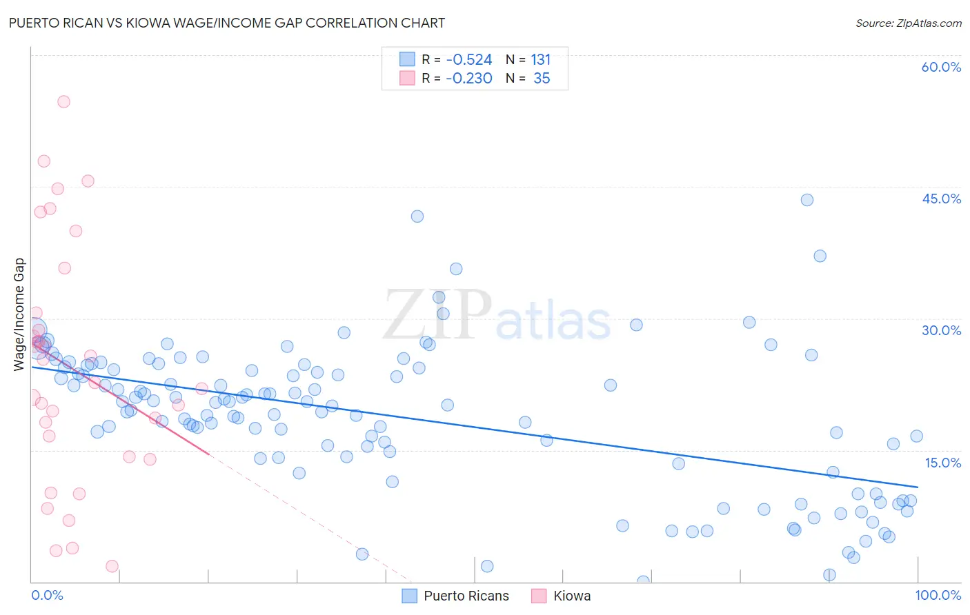 Puerto Rican vs Kiowa Wage/Income Gap