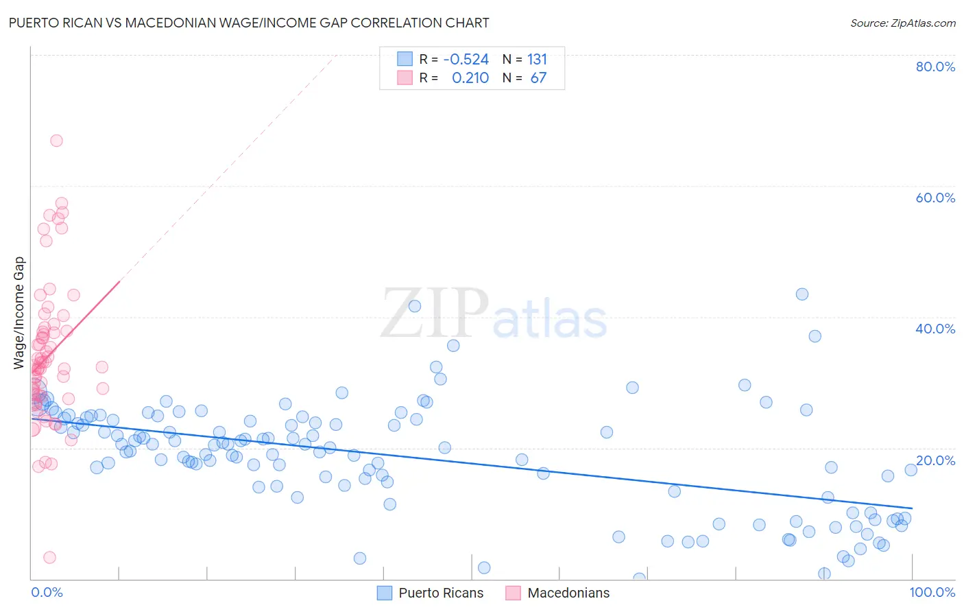 Puerto Rican vs Macedonian Wage/Income Gap