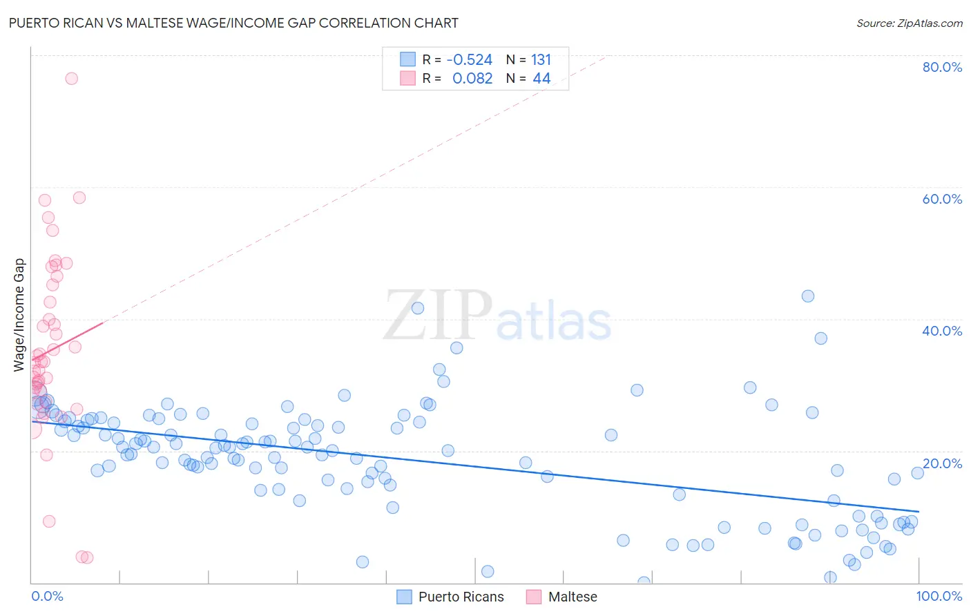 Puerto Rican vs Maltese Wage/Income Gap