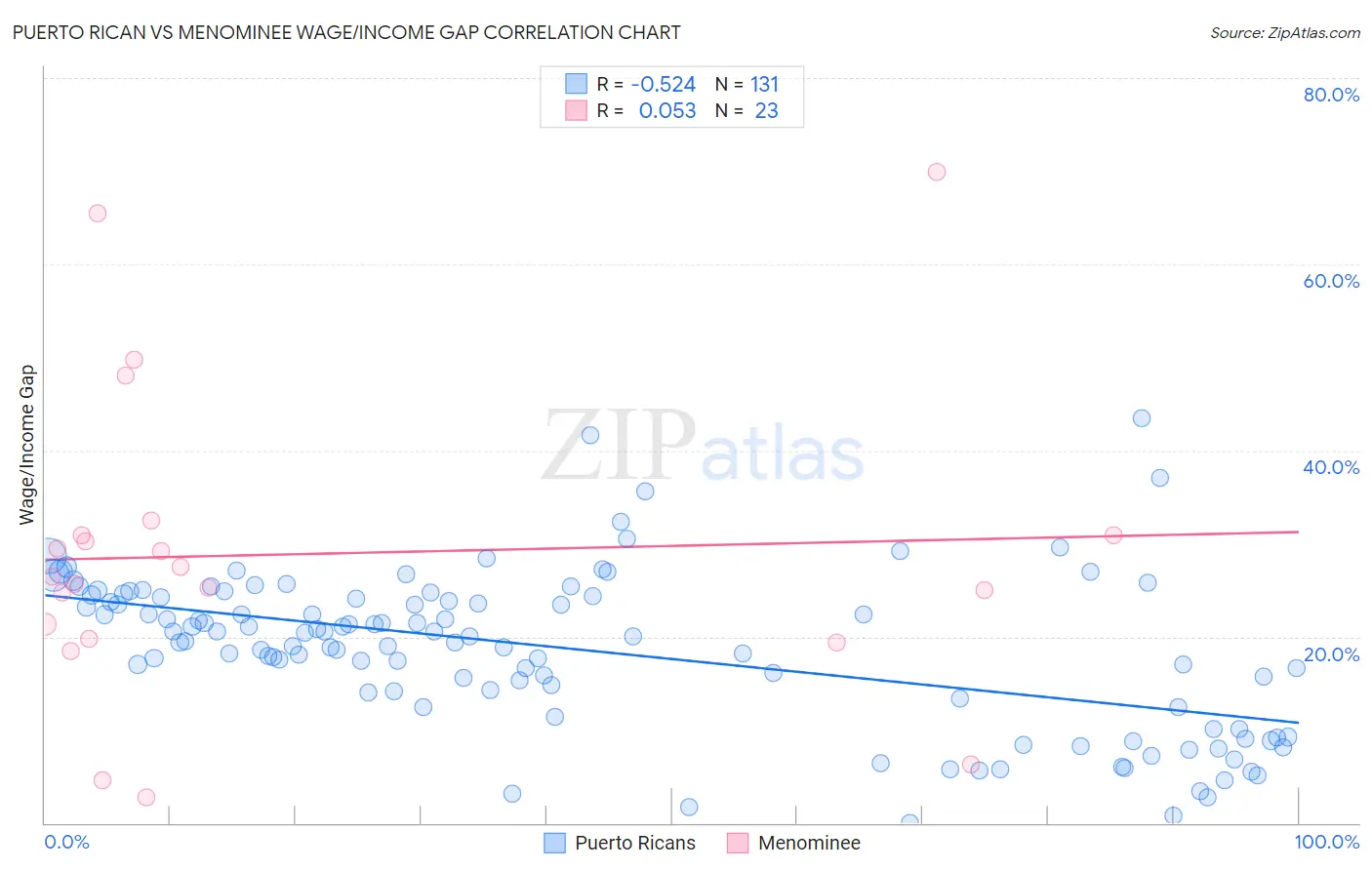 Puerto Rican vs Menominee Wage/Income Gap