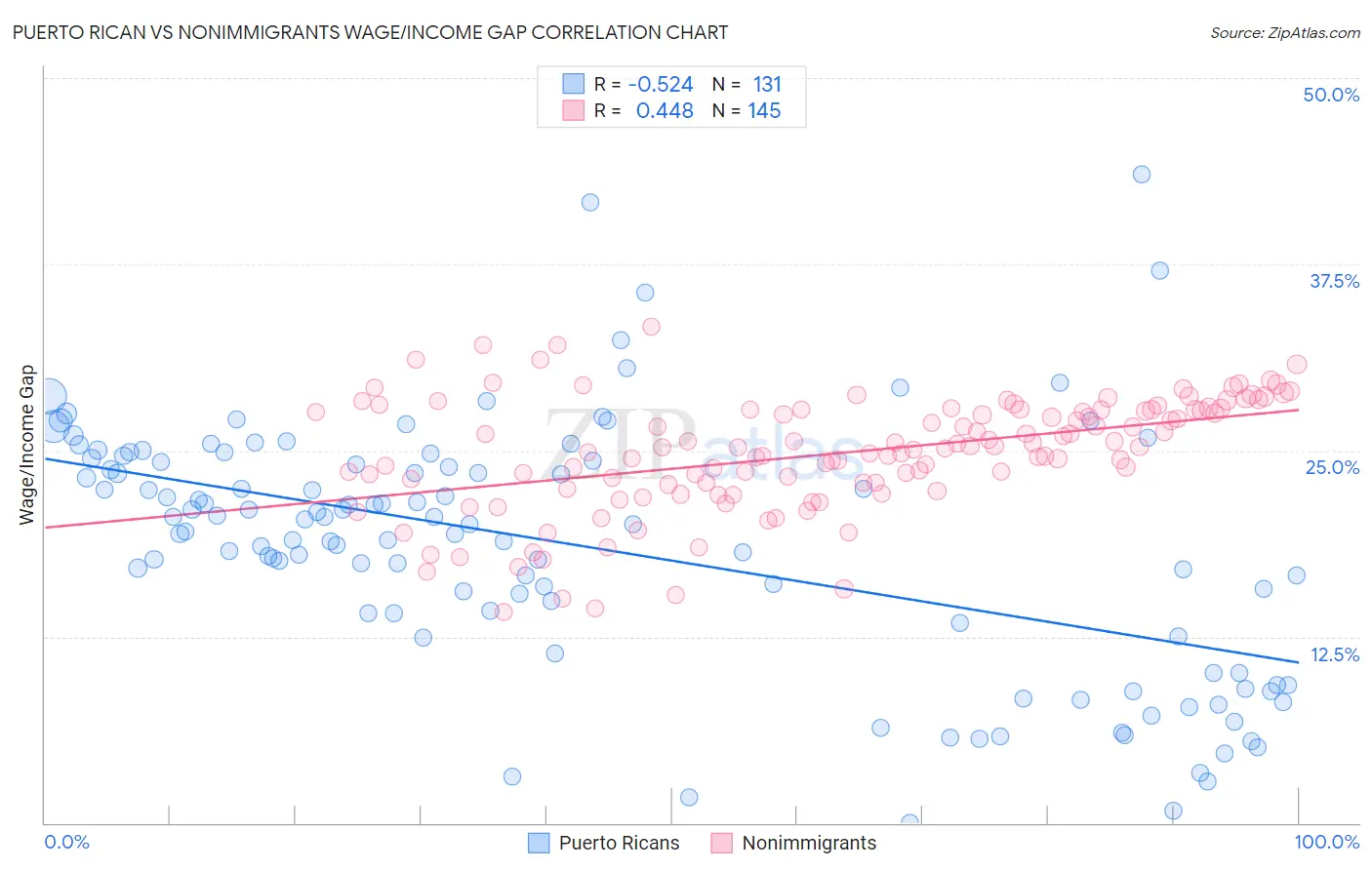 Puerto Rican vs Nonimmigrants Wage/Income Gap