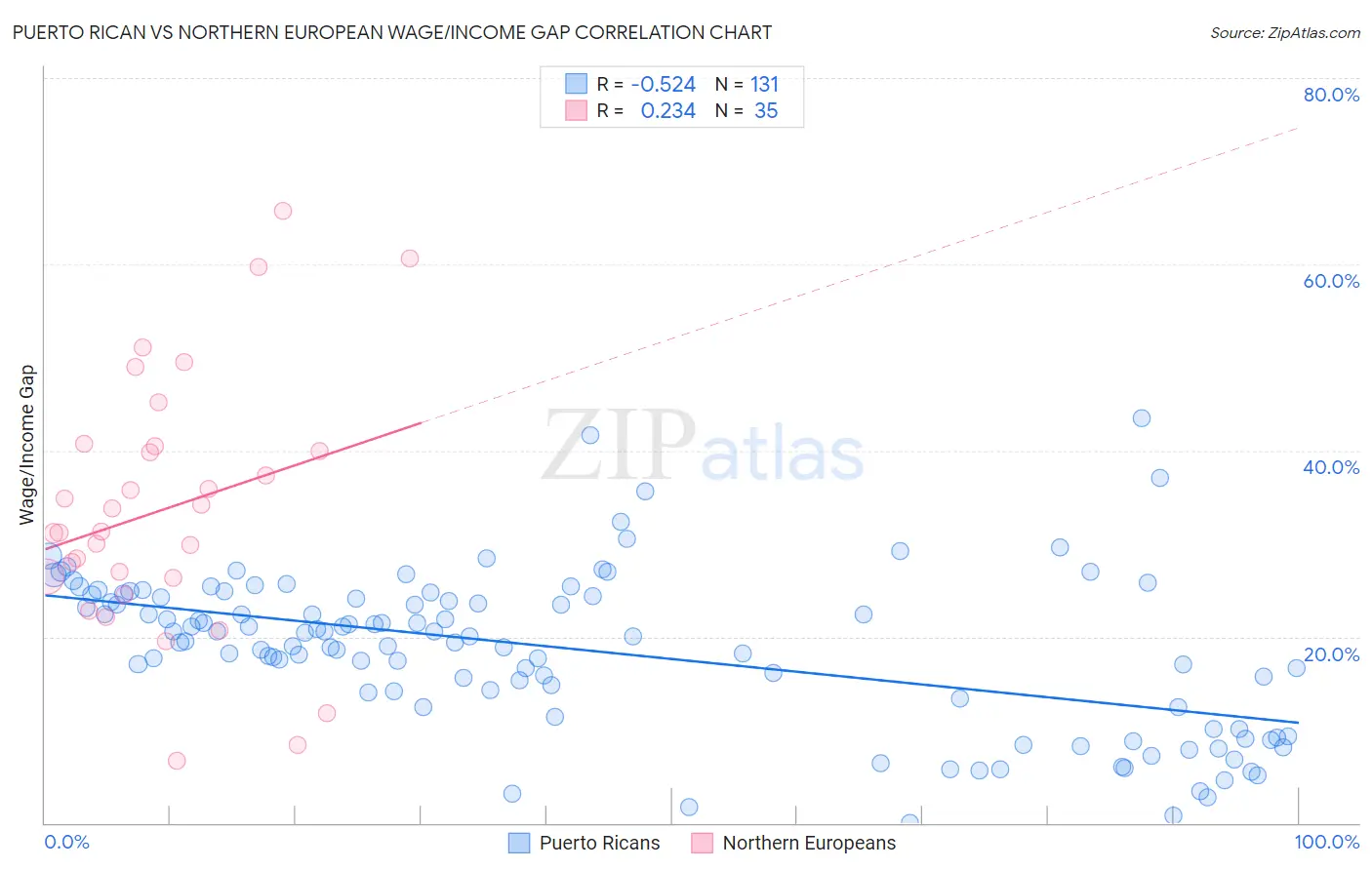 Puerto Rican vs Northern European Wage/Income Gap