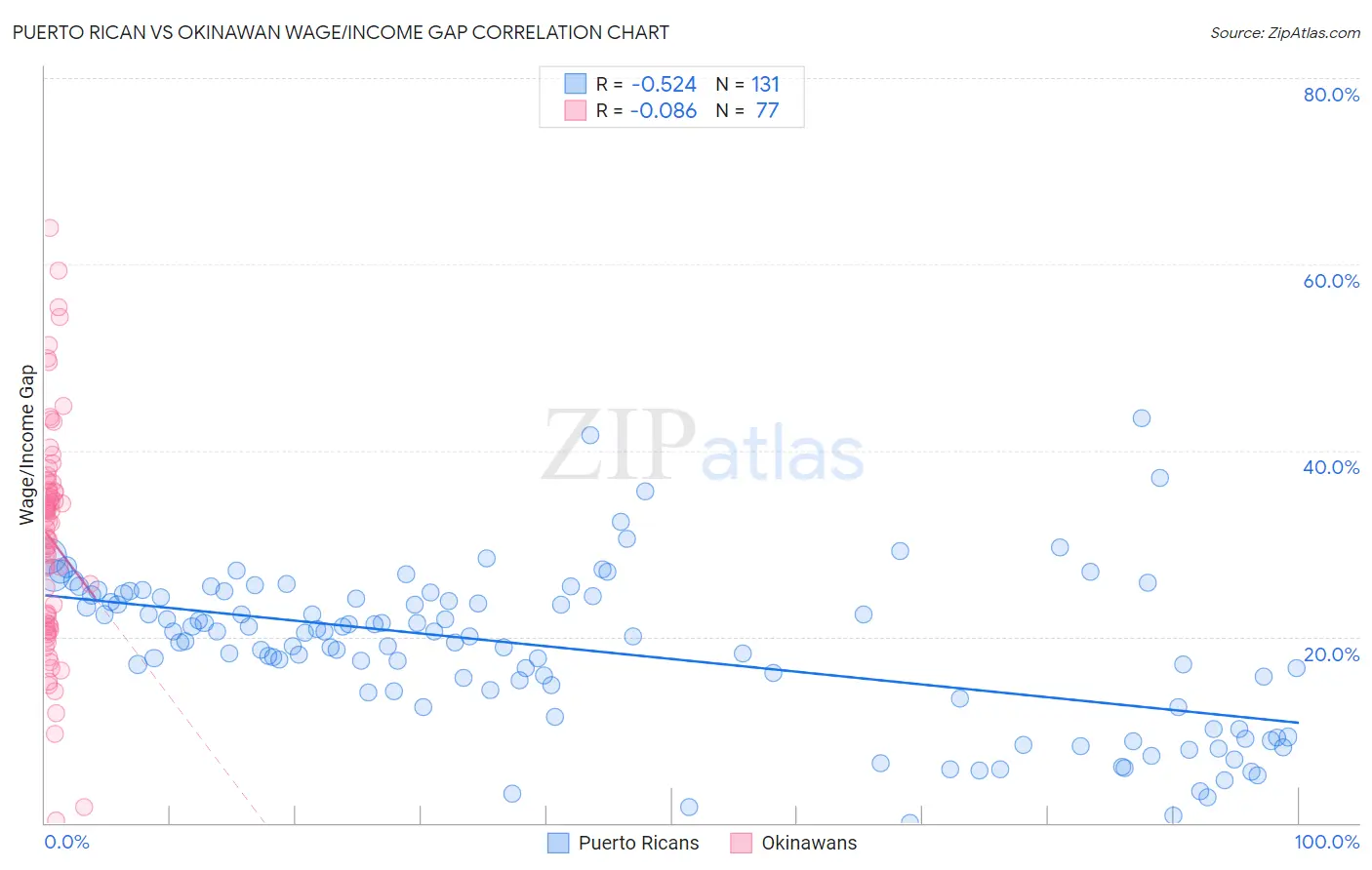 Puerto Rican vs Okinawan Wage/Income Gap