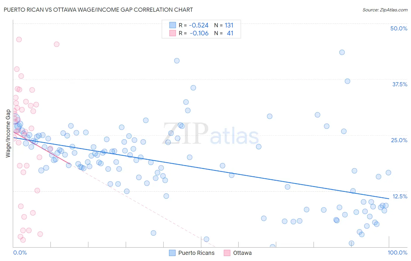 Puerto Rican vs Ottawa Wage/Income Gap