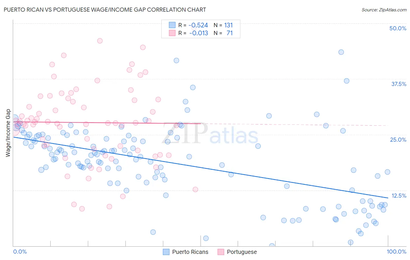 Puerto Rican vs Portuguese Wage/Income Gap