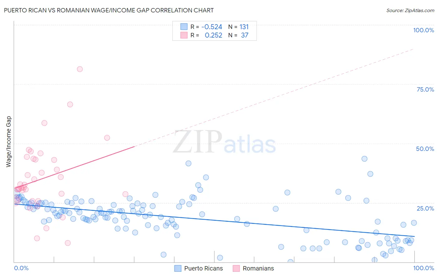 Puerto Rican vs Romanian Wage/Income Gap
