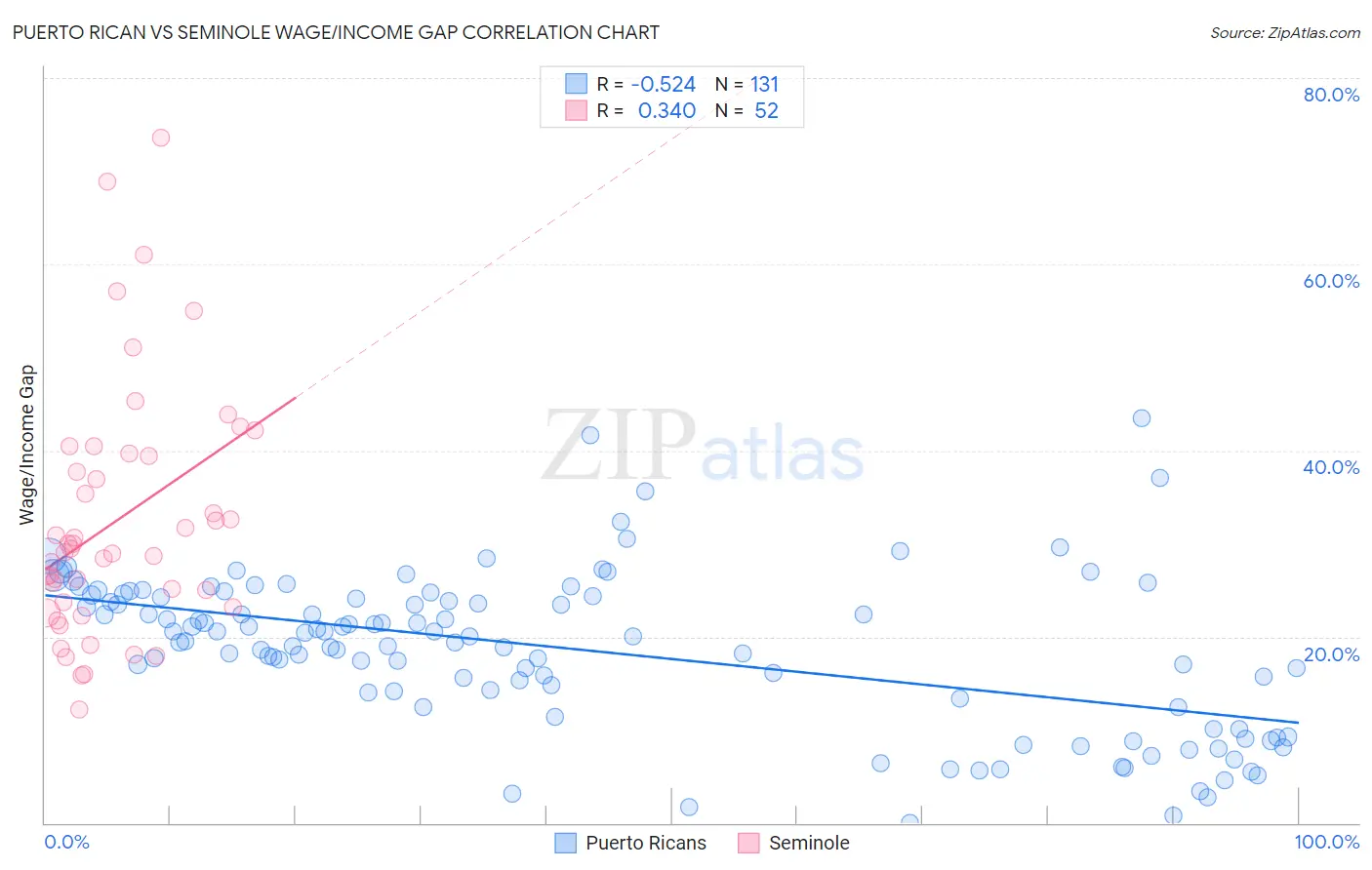 Puerto Rican vs Seminole Wage/Income Gap