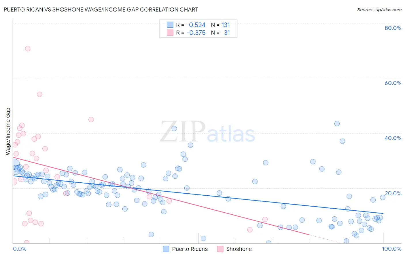 Puerto Rican vs Shoshone Wage/Income Gap