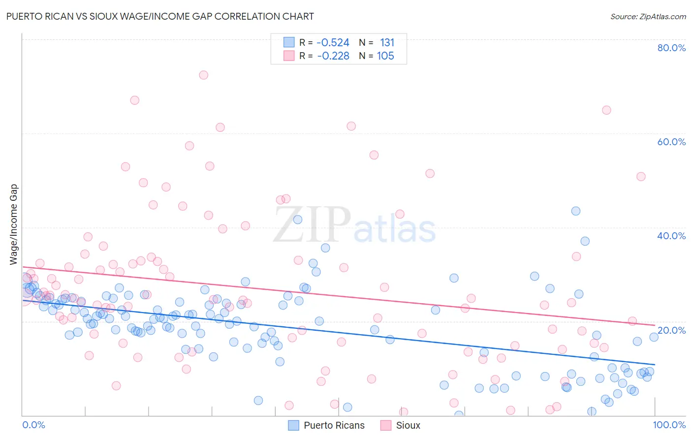 Puerto Rican vs Sioux Wage/Income Gap