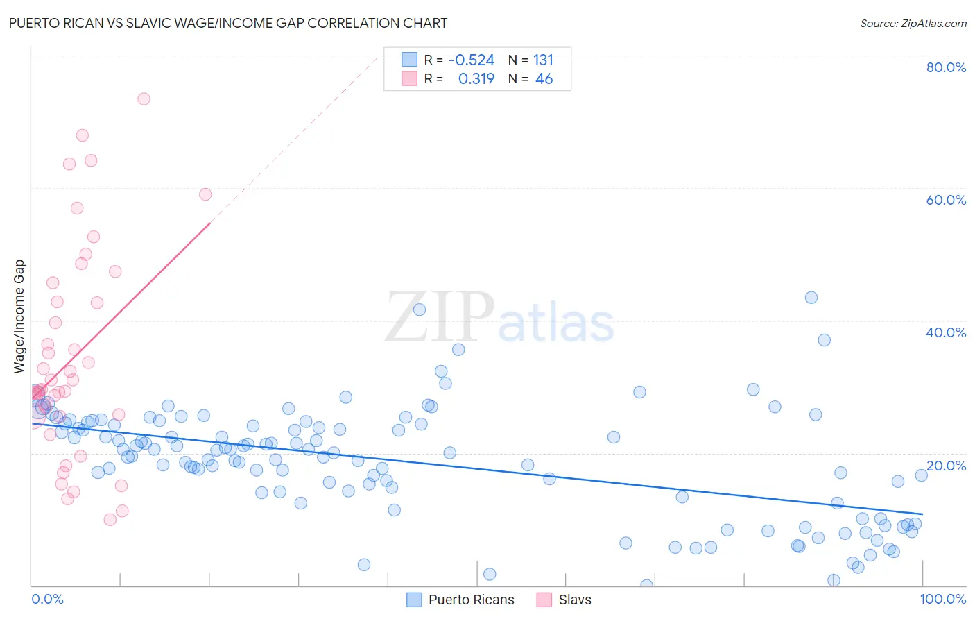 Puerto Rican vs Slavic Wage/Income Gap