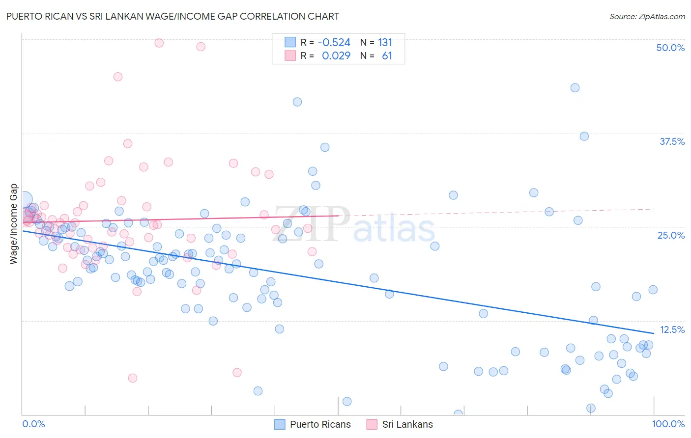 Puerto Rican vs Sri Lankan Wage/Income Gap
