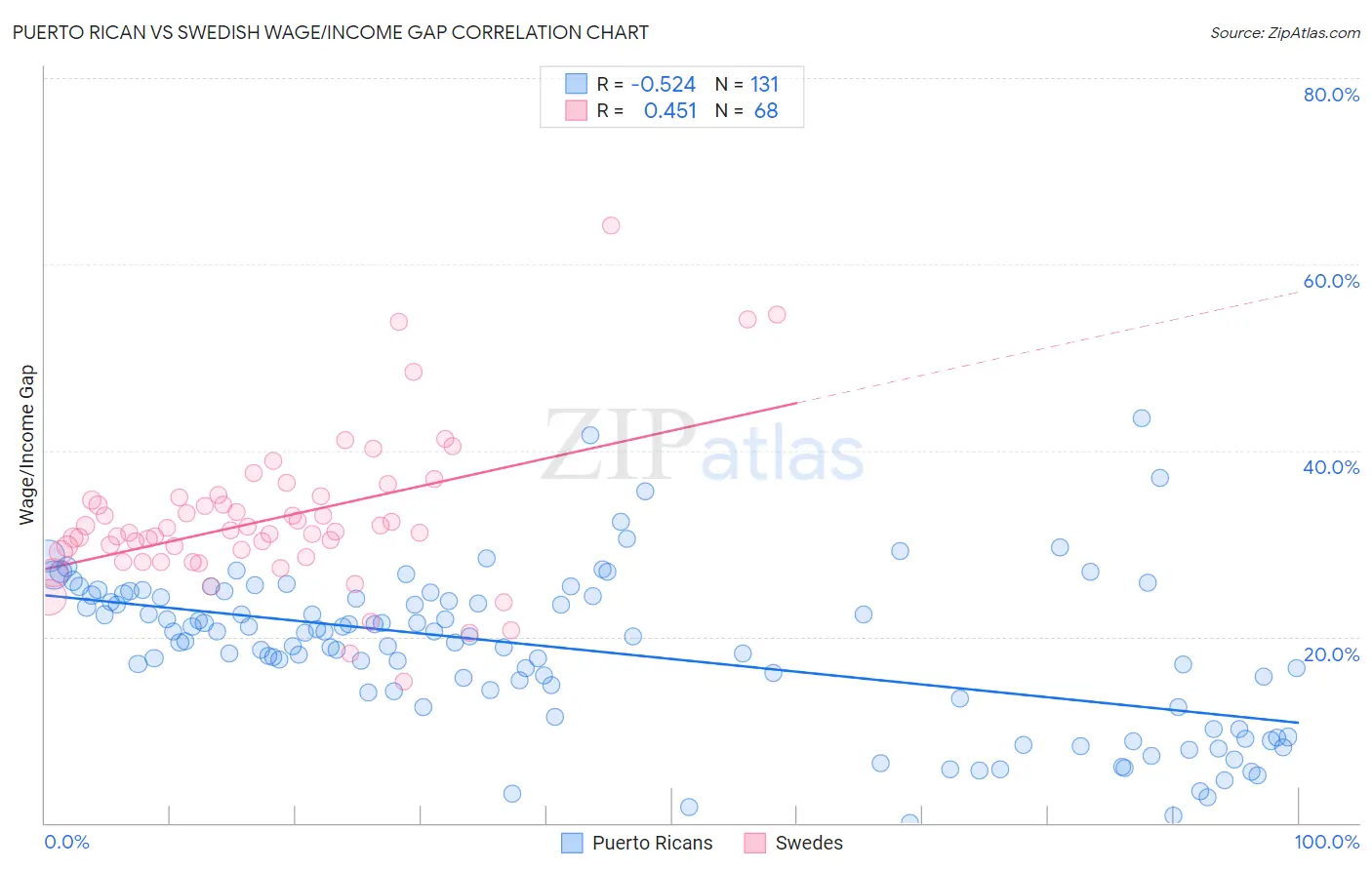 Puerto Rican vs Swedish Wage/Income Gap