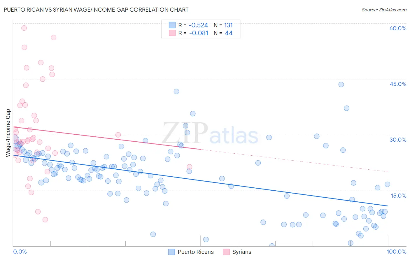 Puerto Rican vs Syrian Wage/Income Gap