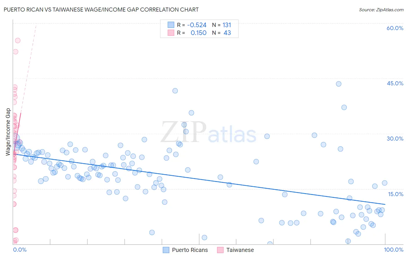 Puerto Rican vs Taiwanese Wage/Income Gap