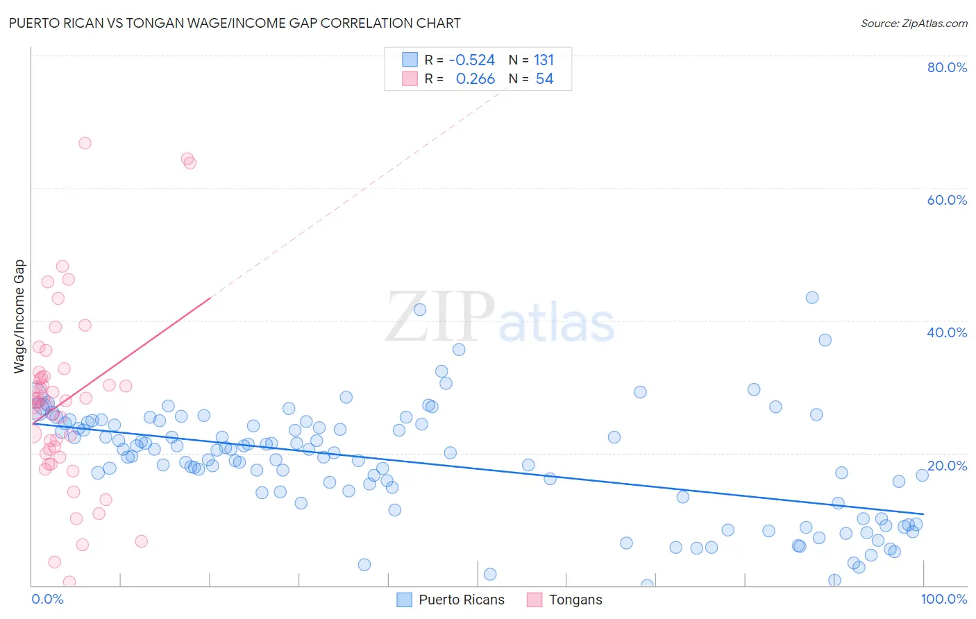 Puerto Rican vs Tongan Wage/Income Gap