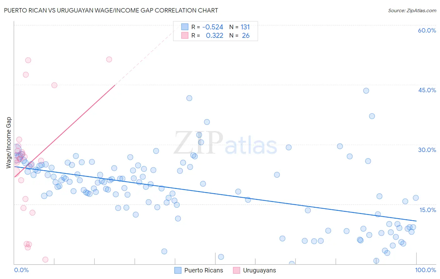 Puerto Rican vs Uruguayan Wage/Income Gap