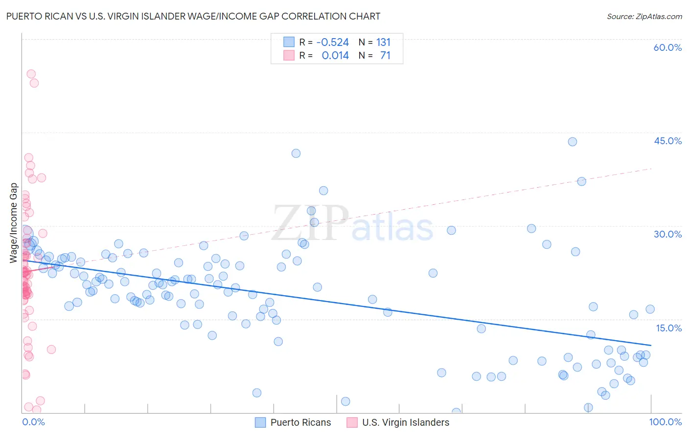 Puerto Rican vs U.S. Virgin Islander Wage/Income Gap