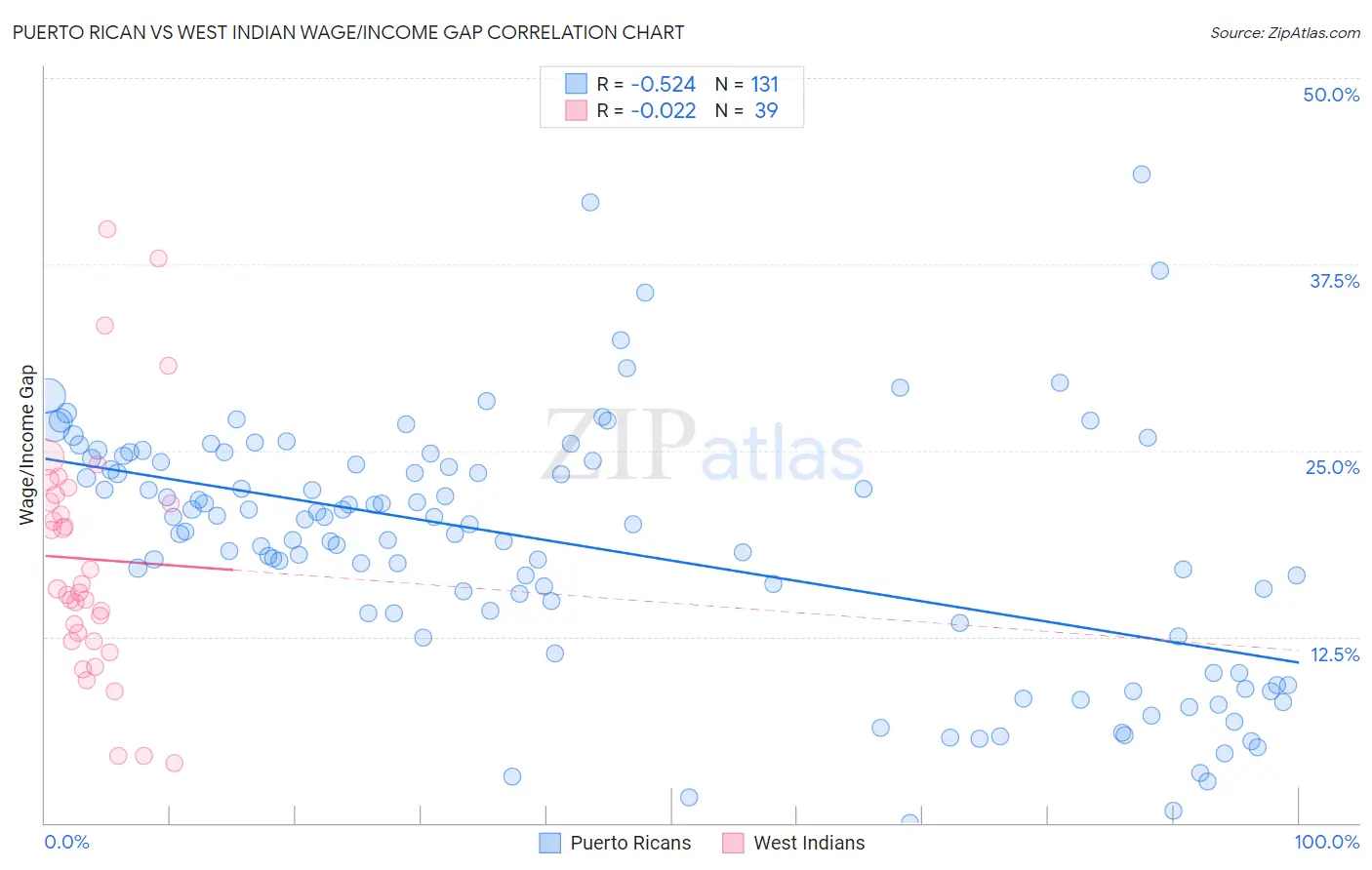 Puerto Rican vs West Indian Wage/Income Gap