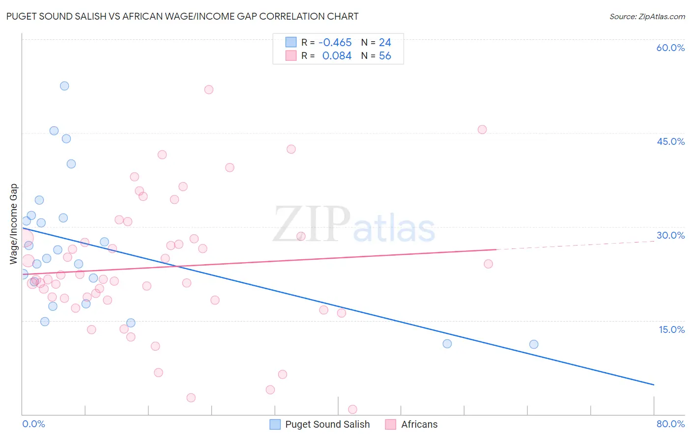 Puget Sound Salish vs African Wage/Income Gap