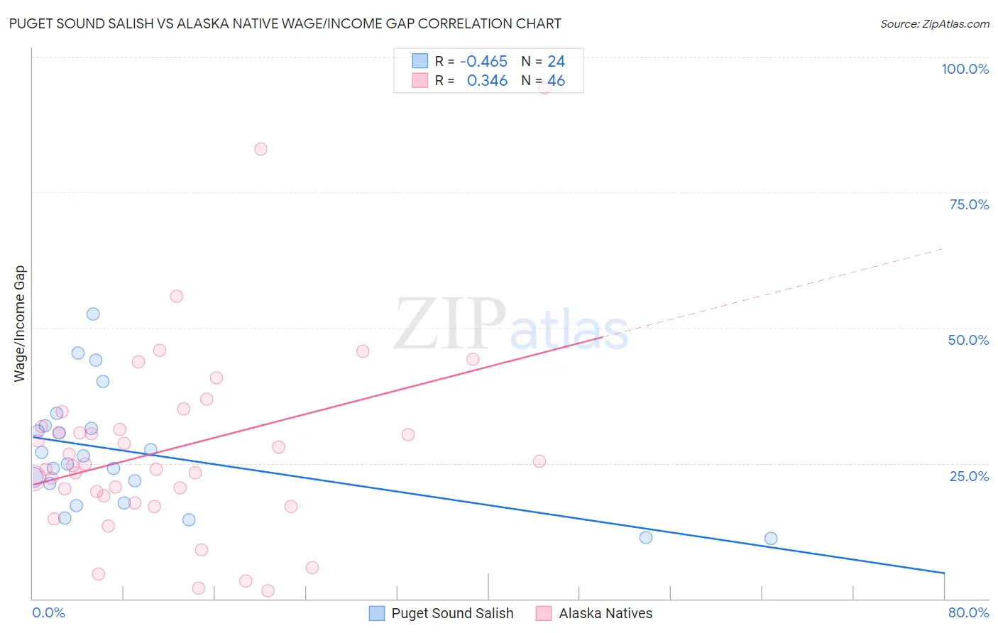 Puget Sound Salish vs Alaska Native Wage/Income Gap