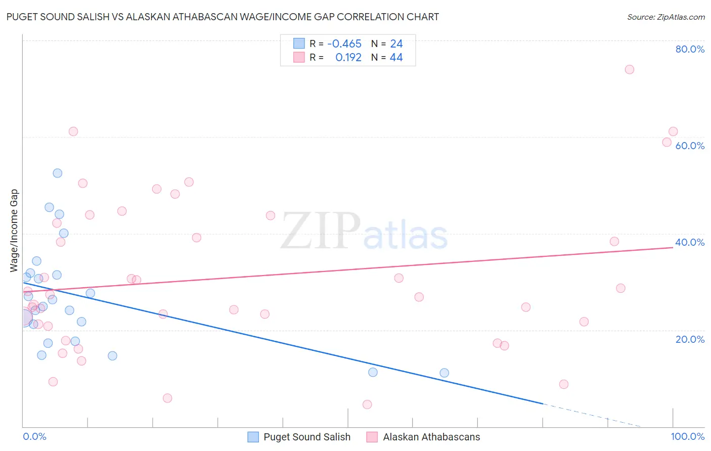 Puget Sound Salish vs Alaskan Athabascan Wage/Income Gap