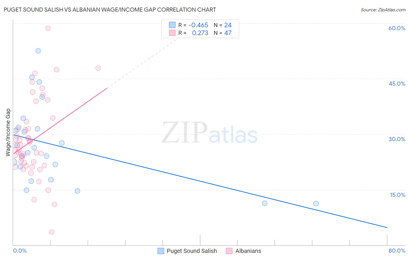 Puget Sound Salish vs Albanian Wage/Income Gap