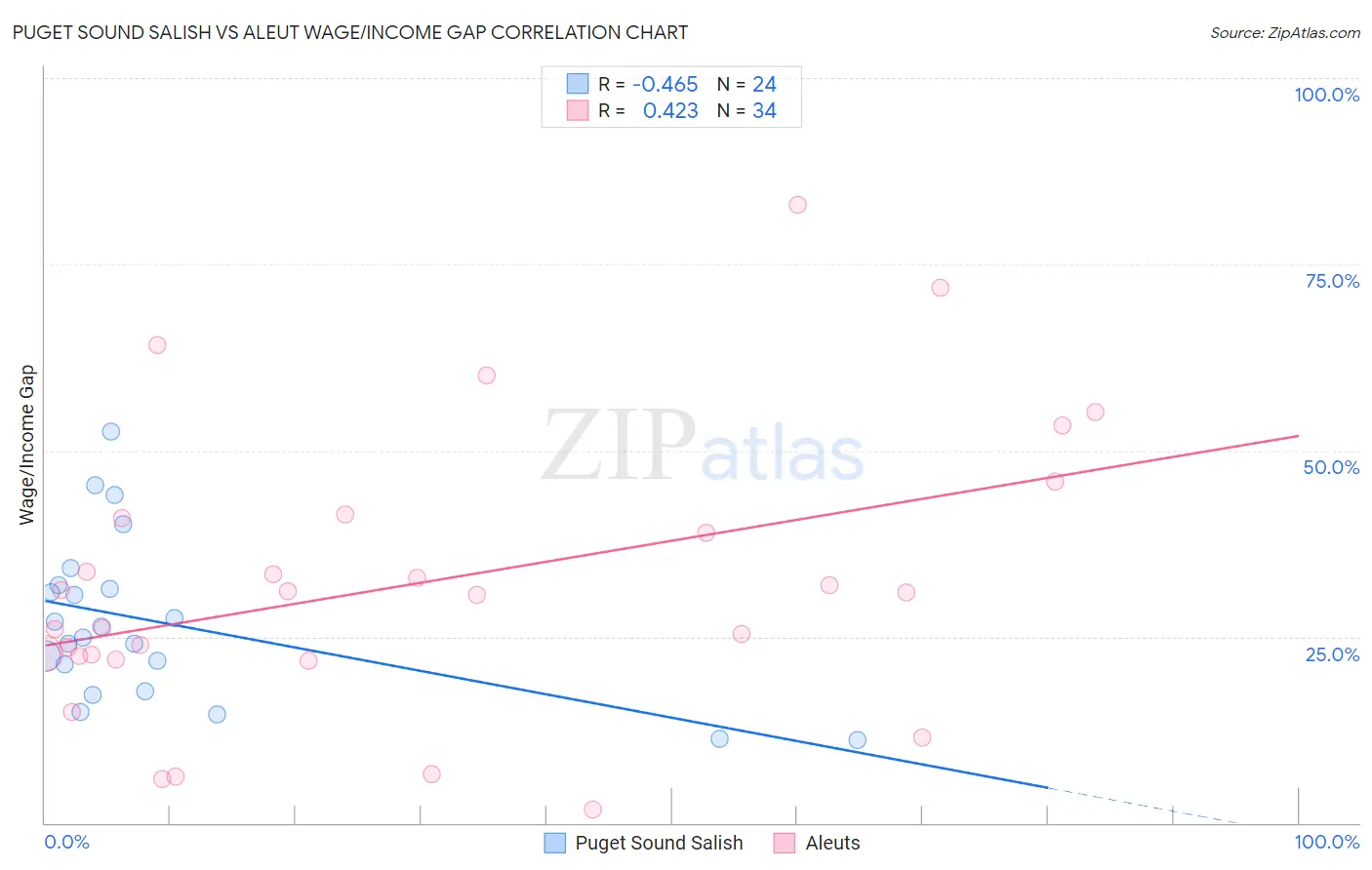 Puget Sound Salish vs Aleut Wage/Income Gap