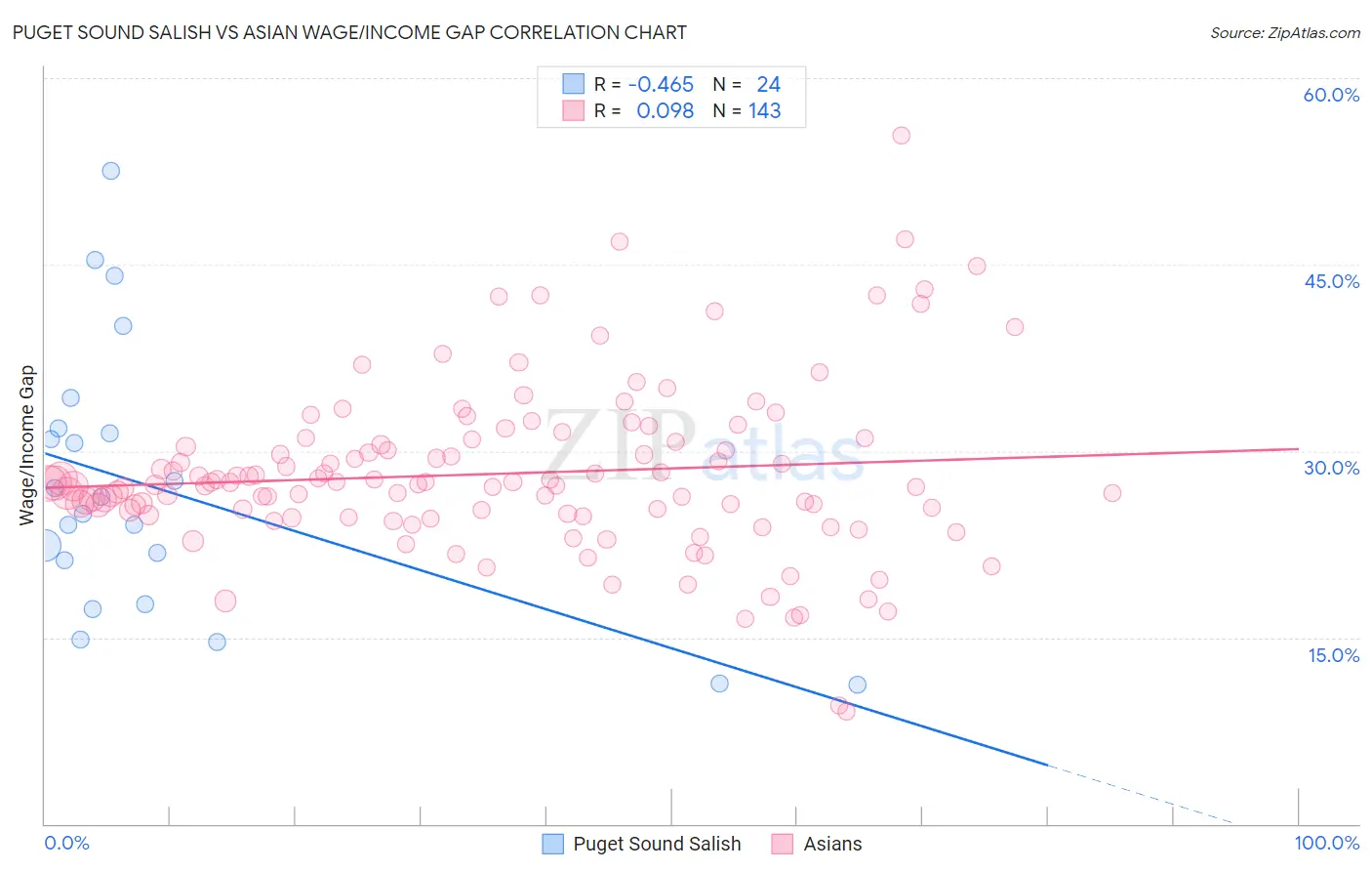 Puget Sound Salish vs Asian Wage/Income Gap