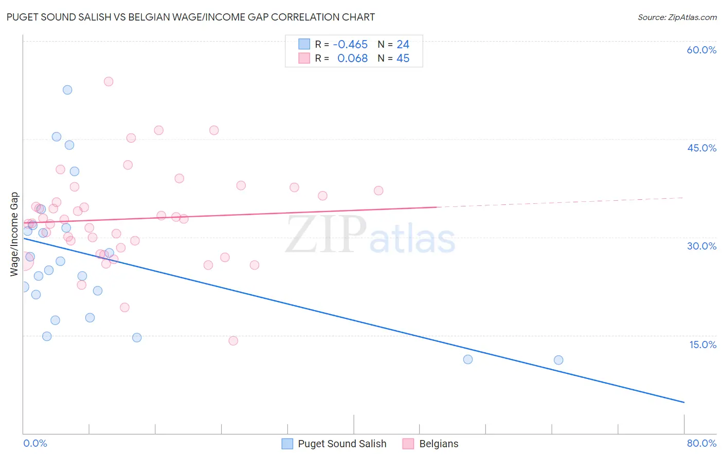 Puget Sound Salish vs Belgian Wage/Income Gap