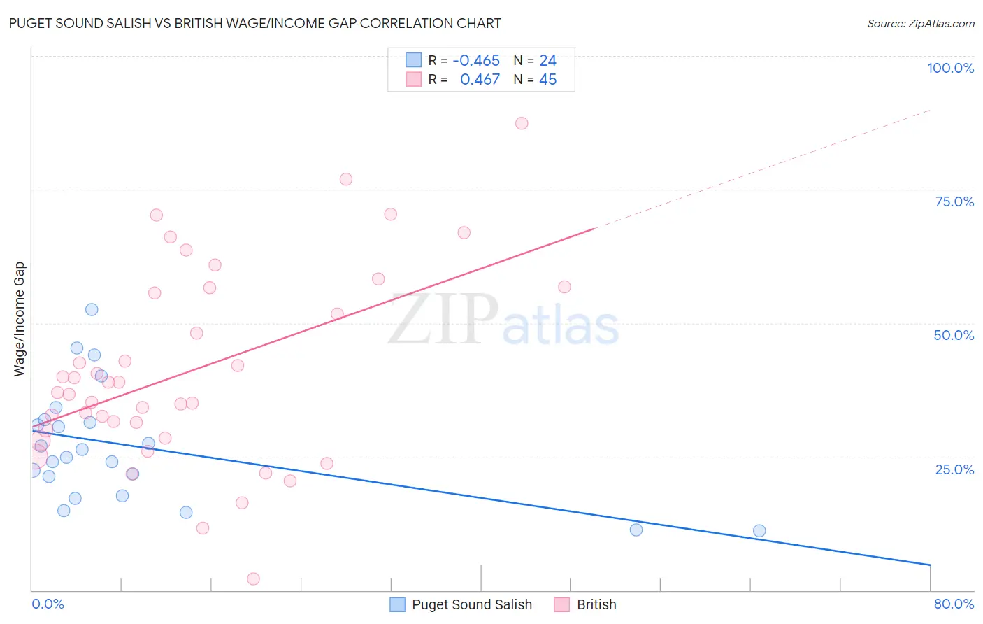 Puget Sound Salish vs British Wage/Income Gap