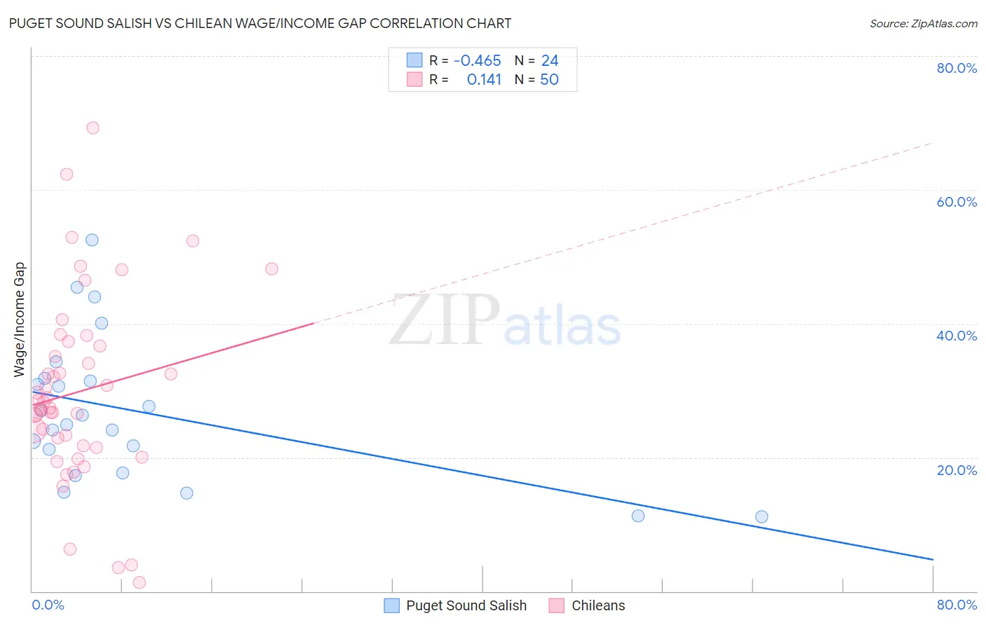 Puget Sound Salish vs Chilean Wage/Income Gap