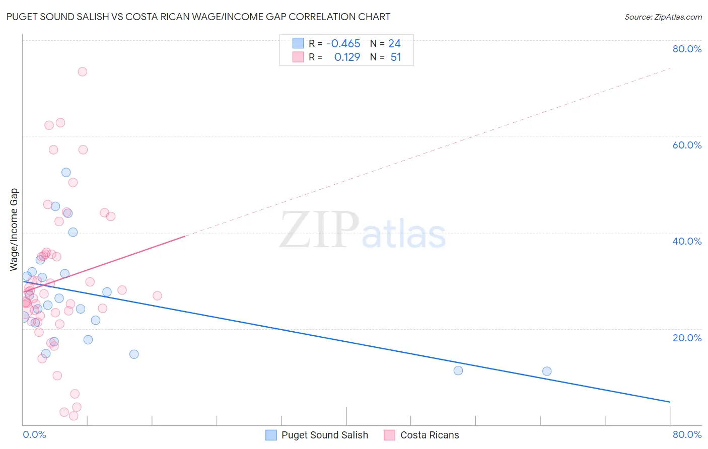 Puget Sound Salish vs Costa Rican Wage/Income Gap
