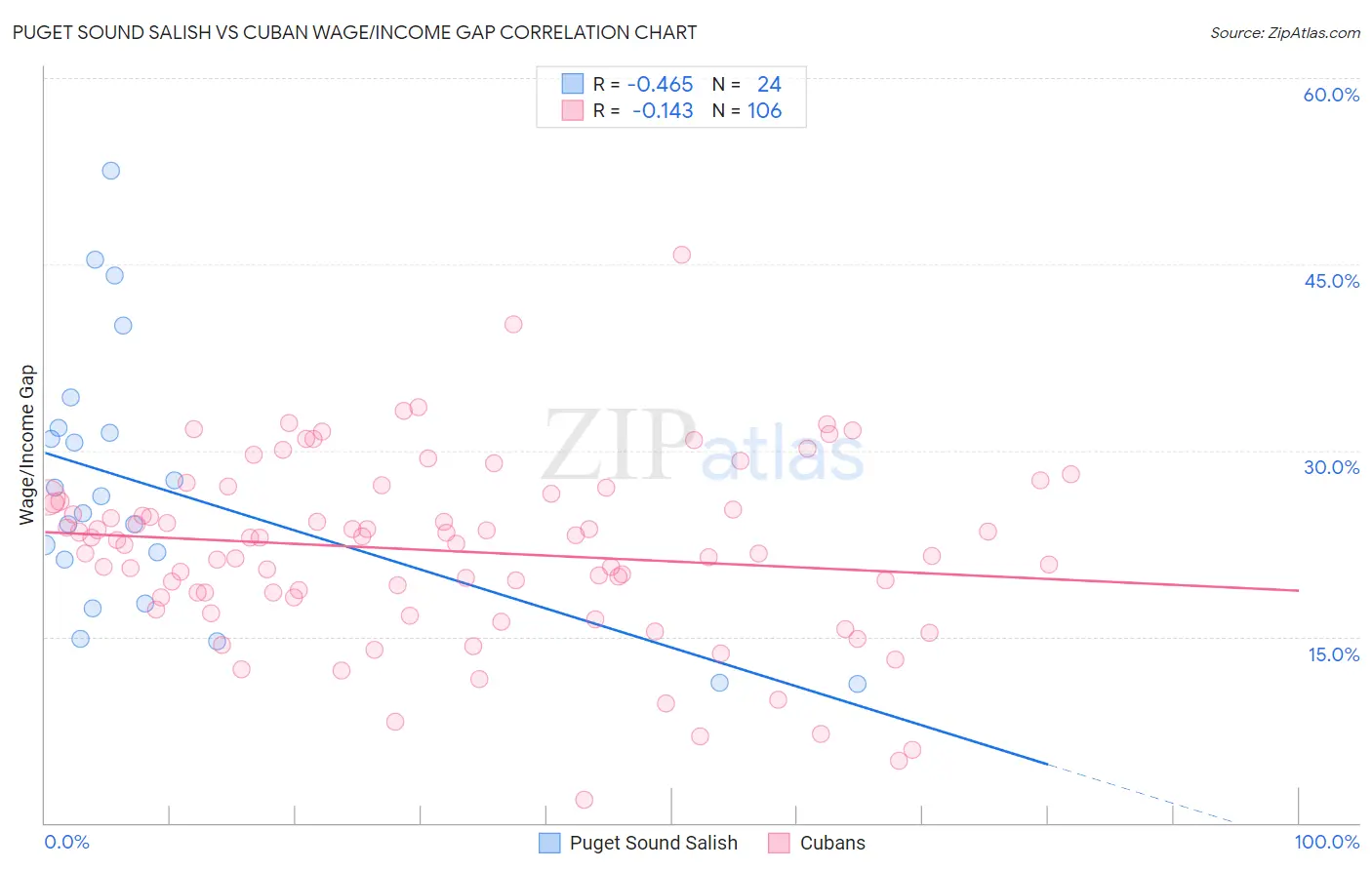 Puget Sound Salish vs Cuban Wage/Income Gap