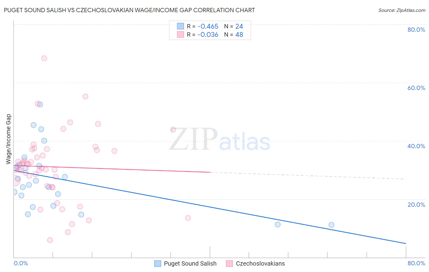 Puget Sound Salish vs Czechoslovakian Wage/Income Gap